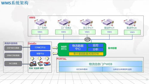 智能工廠一體化集成應用架構 SRM、WMS、WCS、MES、EMS的協同之道